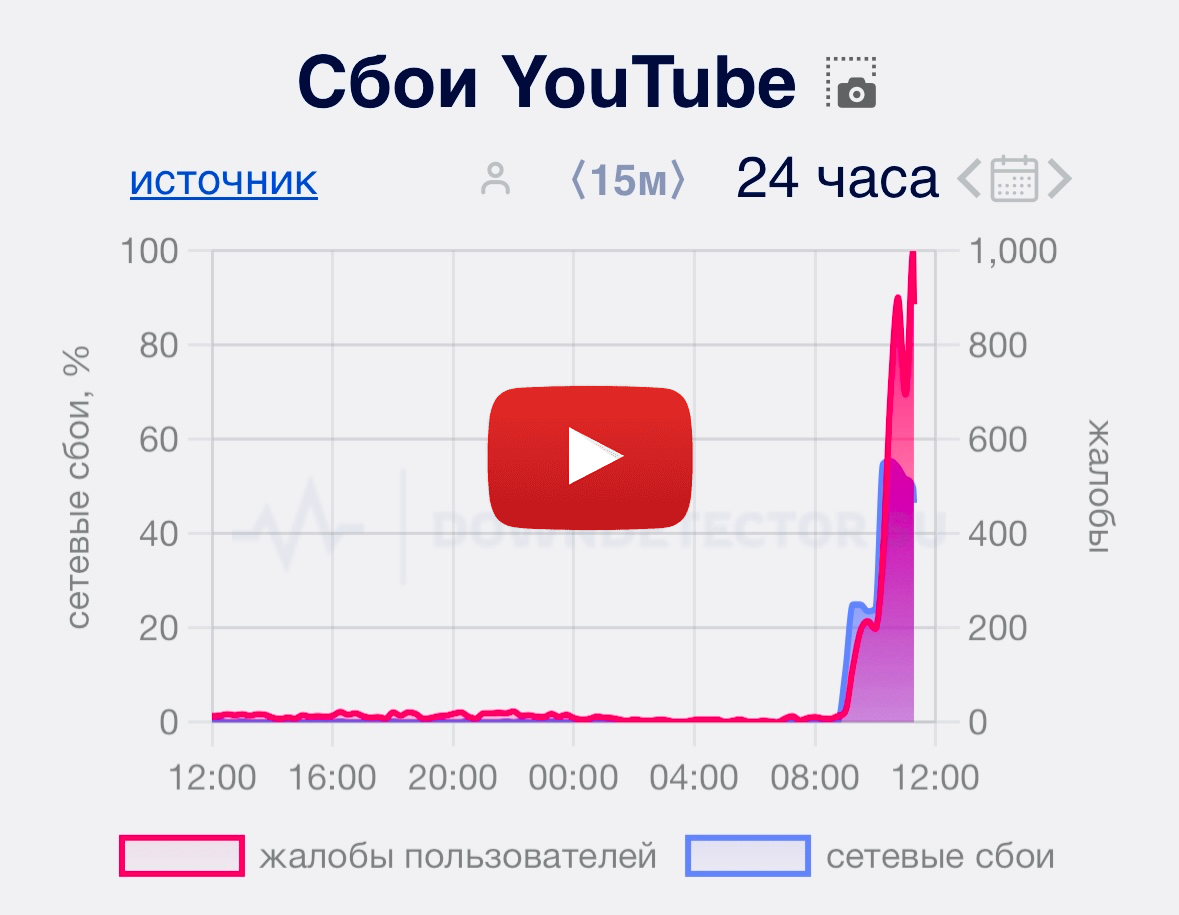 YouTube: Закат эры лучшего медиа-сервиса в России